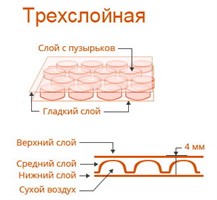 Пакет ВПП (трехслойный)